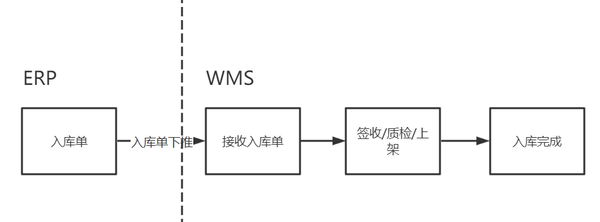 WMS仓储物流管理系统入库业务流程